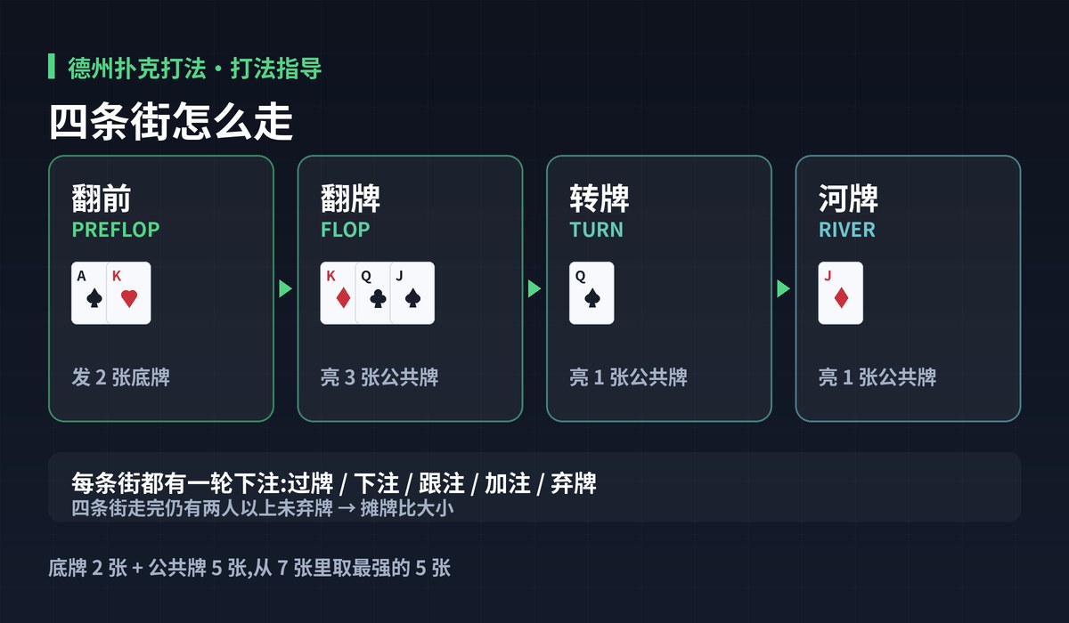 德州扑克打法一局流程图解:四条街怎么走