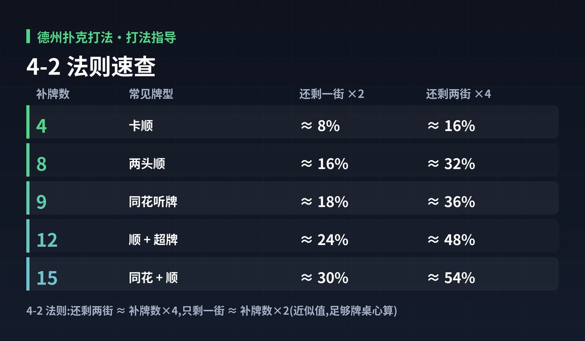 德州扑克打法补牌胜率图解:4-2 法则速查