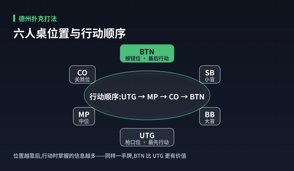 德州扑克打法牌桌位置图解:六人桌位置与行动顺序