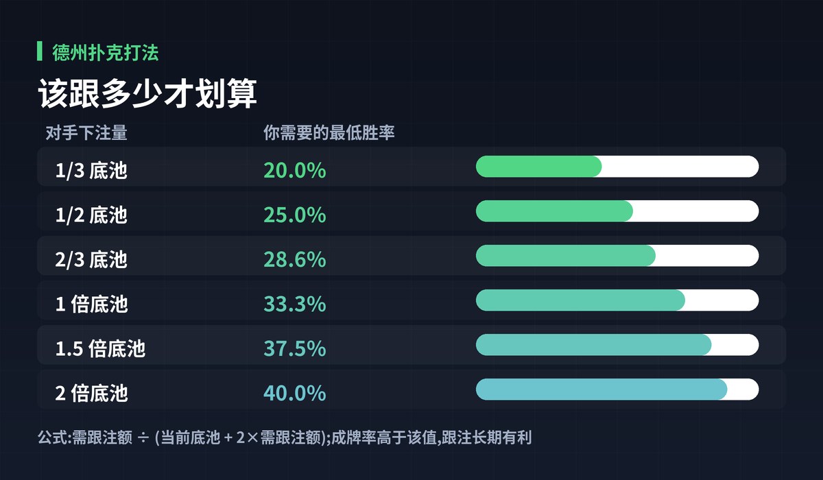 德州扑克打法底池赔率图解:该跟多少才划算