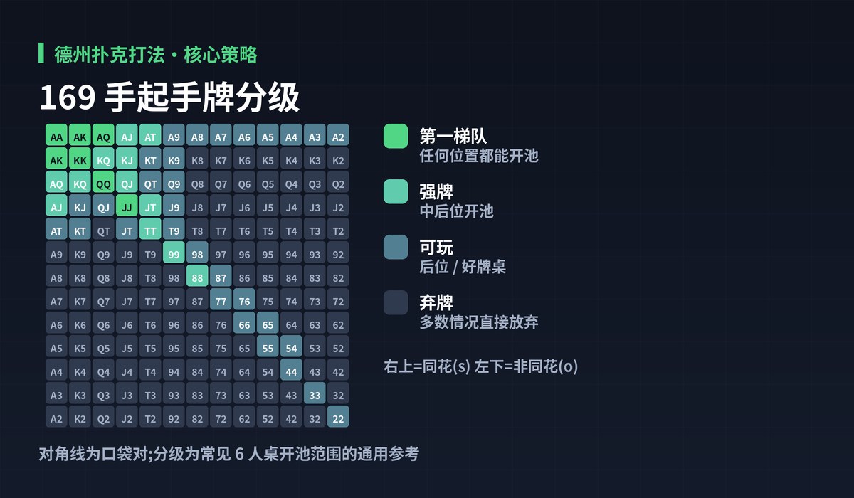 德州扑克打法起手牌范围图解:169 手起手牌分级