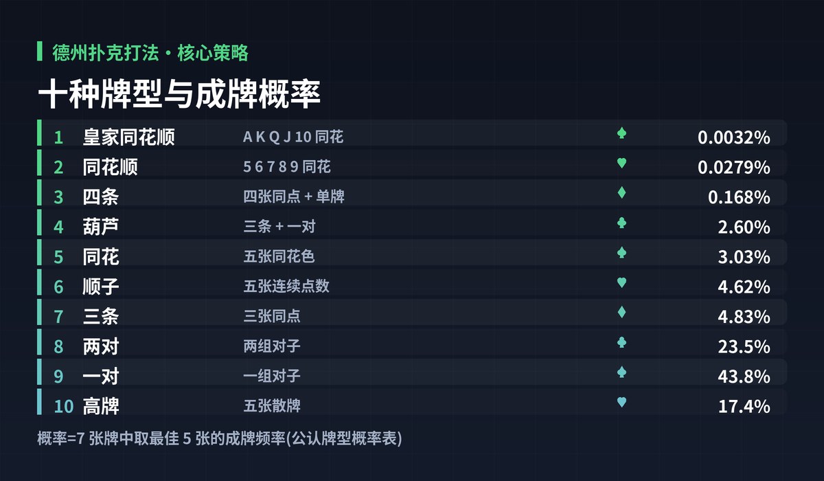 德州扑克打法牌型大小图解:十种牌型与成牌概率
